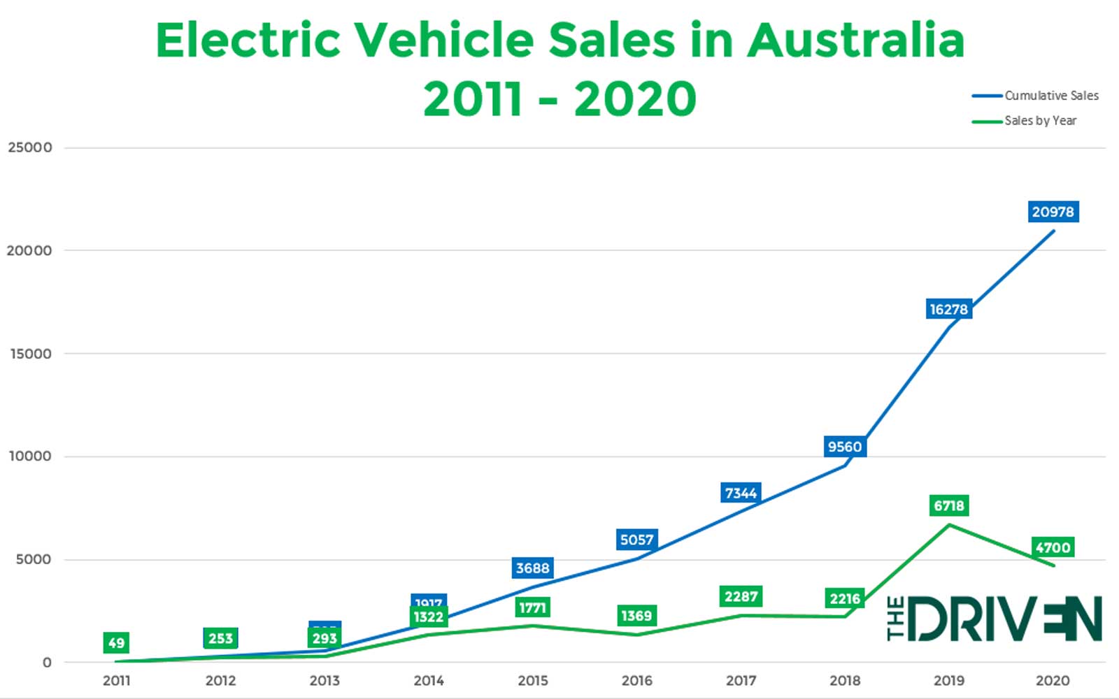 cumulative ev sales australia