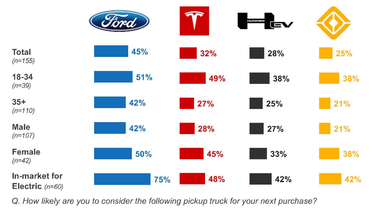 cox automotive electric utes survey