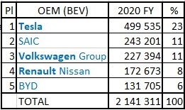 bev sales 2020 oem