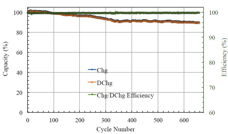 Optimised cell cycling data at 2C-2C rates, which is 30 min charge and 30 min discharge of the cell. Source: Magnis Energy Technologies