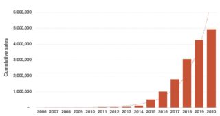 How China put nearly 5 million new energy vehicles on the road in one ...