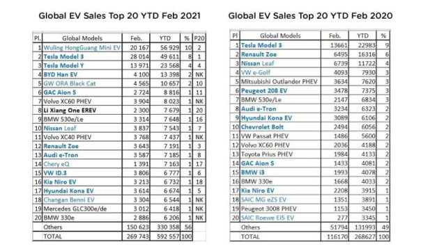 Tesla leads global EV market again, tripling sales and beating Wuling Mini