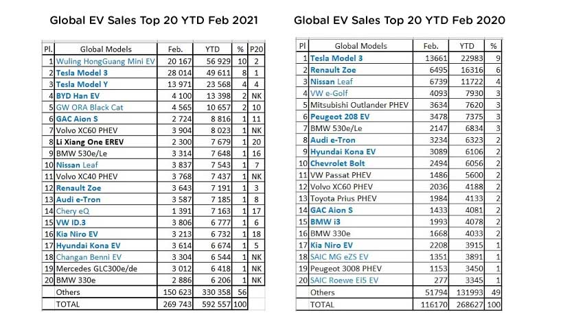 Global EV Sales Top 20 YTD Feb 2021