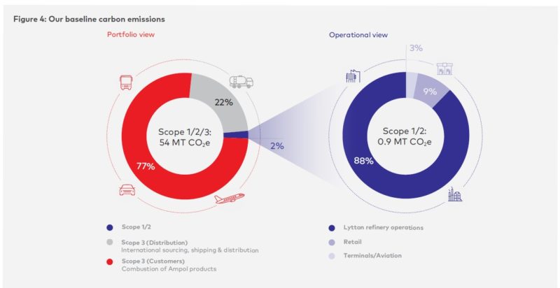 Ampol's current greenhouse gas emissions footprint. Source: Ampol