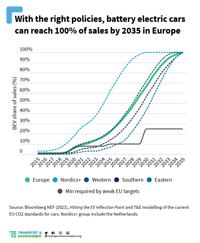 New BNEF analysis finds that EVs will be cheaper than ICE cars by 2027