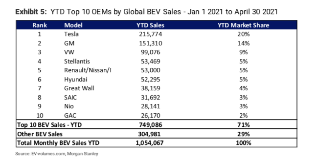 The top selling EVs globally in April, and why GM and VW overtook