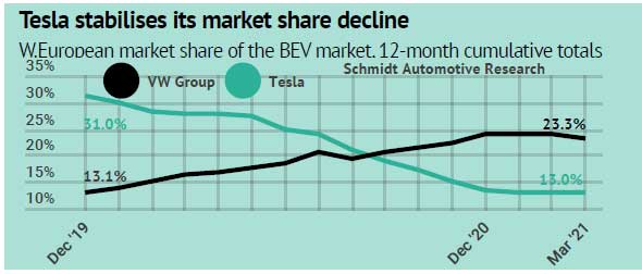 tesla market share decline europe