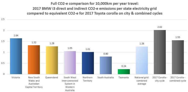 The What, Why, When guide to buying an electric vehicle in Australia