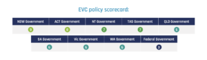 EV sales bounce in Australia, but federal government policies rated a “fail”