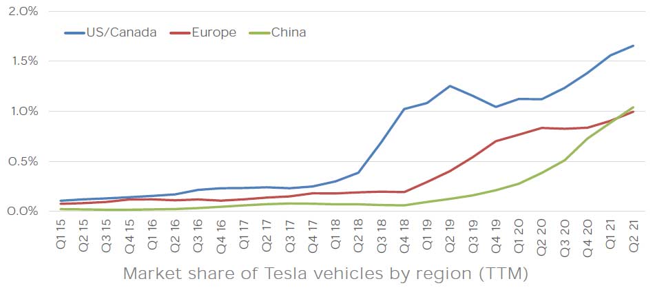 tesla market share