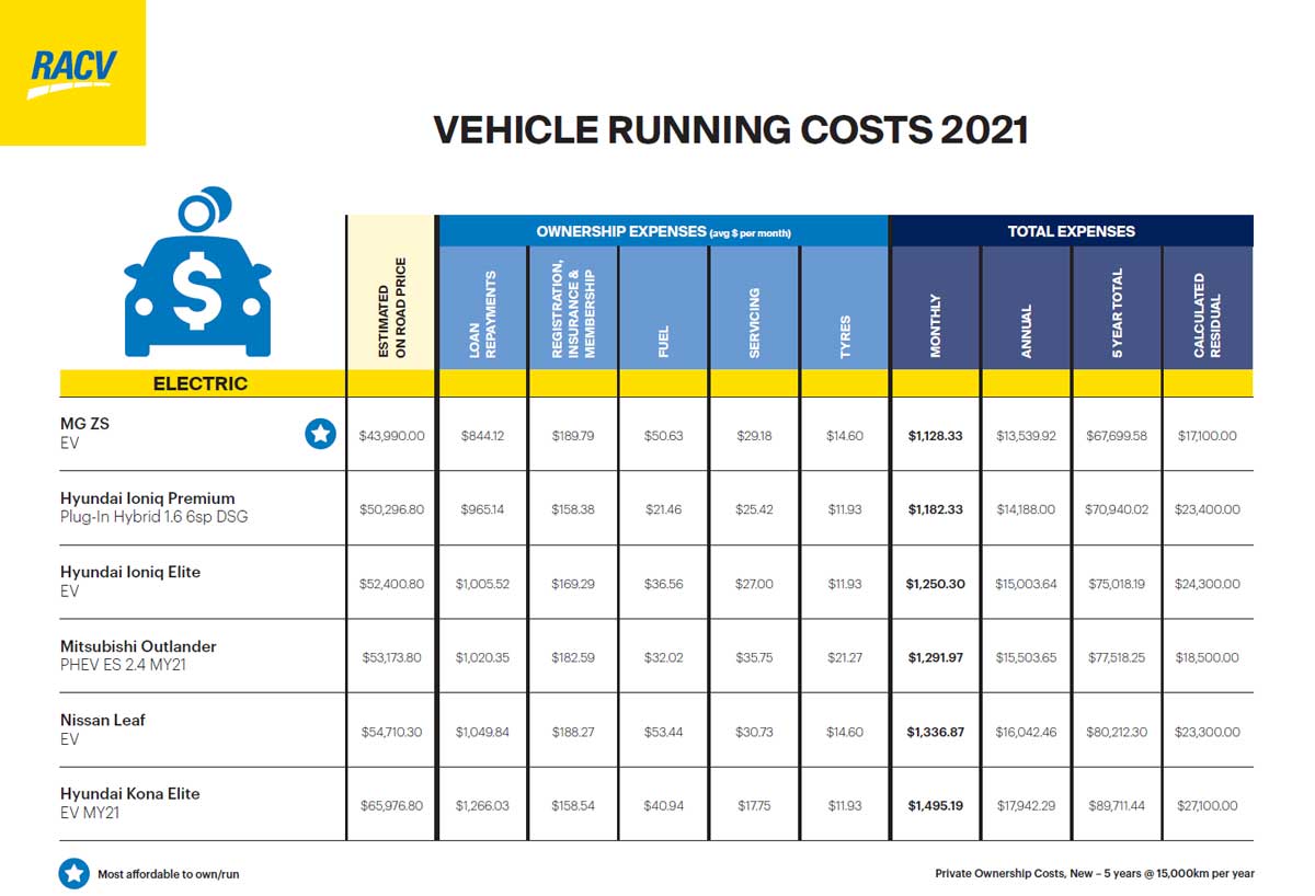 racv cost to own report 2021