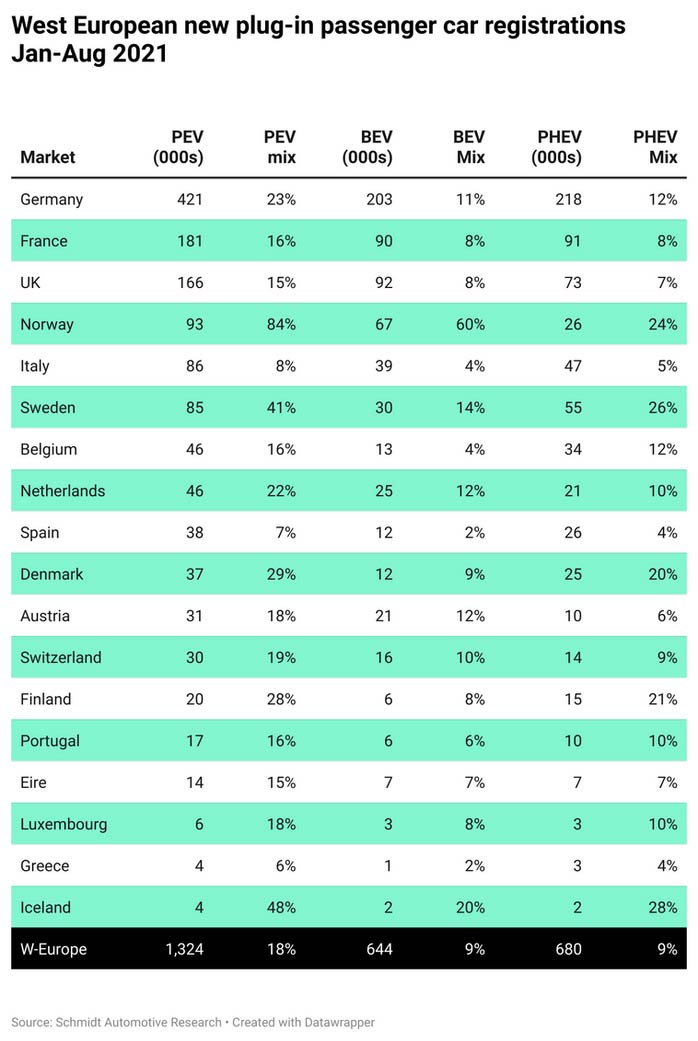 europe ev sales jan-aug 2021