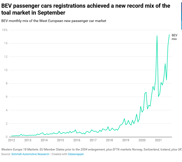 ev sales europe