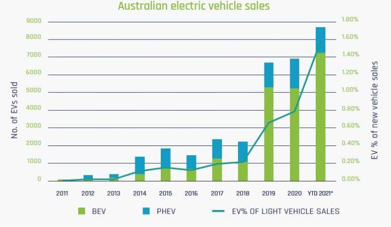 evc ev sales 2021