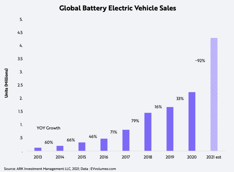 Ev store auto companies