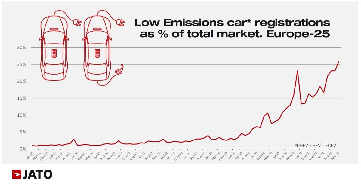 low emissions car sales europe