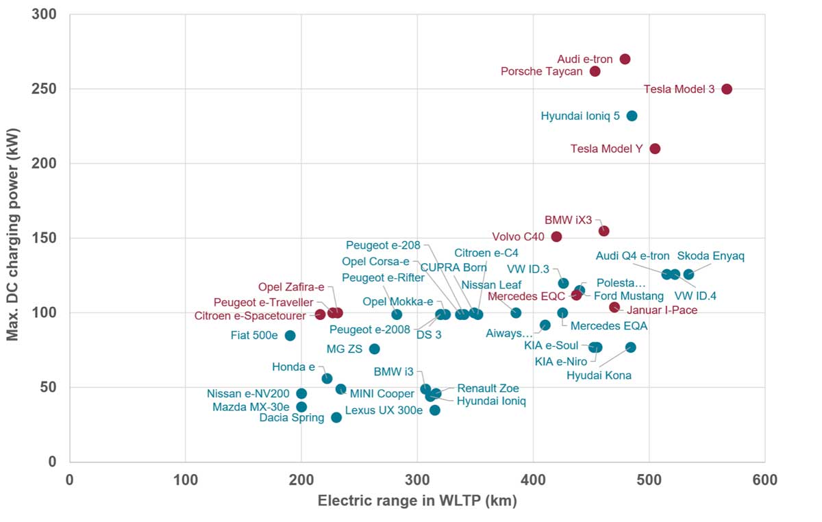 ICCT EV range and charge rate chart