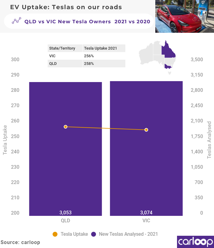 QLD vs VIC new tesla owners 2021 vs 2020