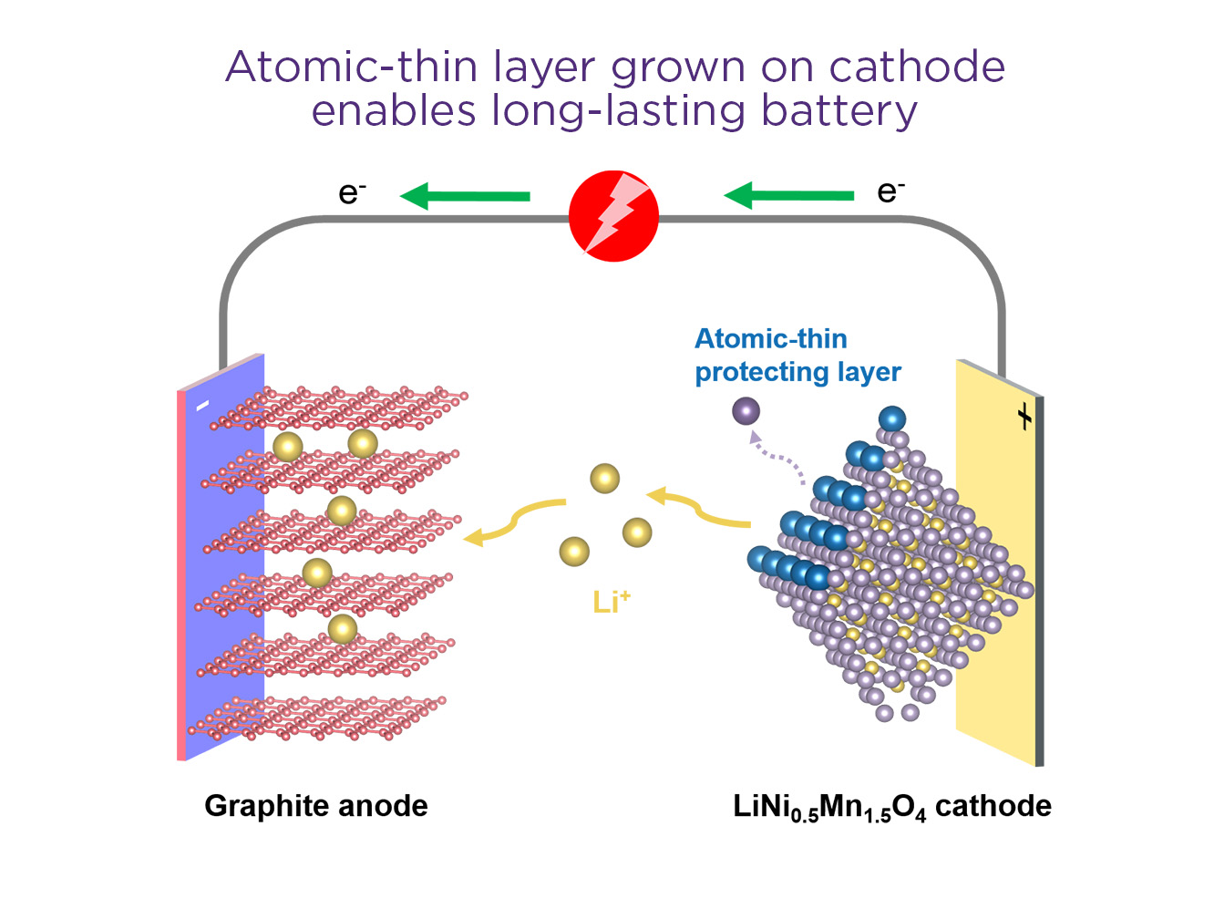 atom-wide cathode layer