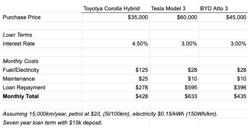 byd atto 3 vs tesla model 3 vs camry hybrid ownership costs