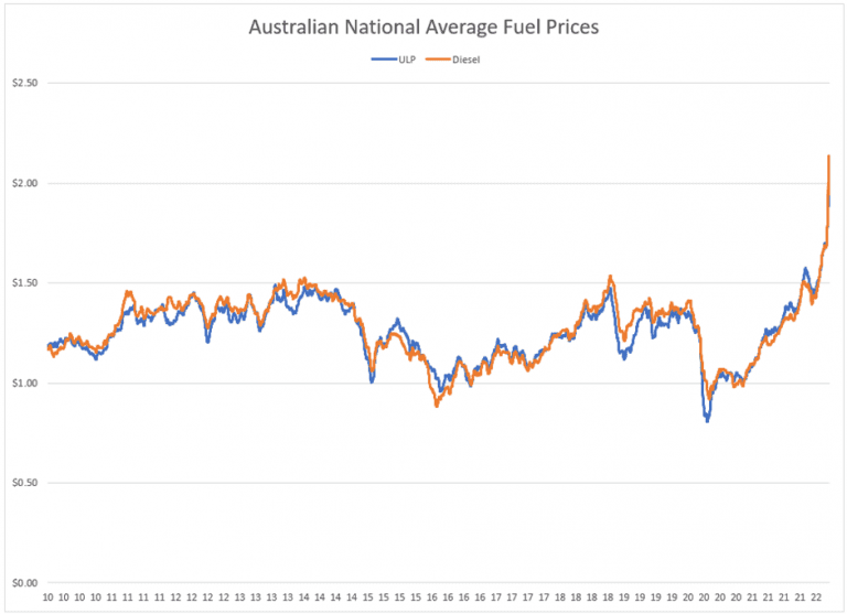 fuel prices