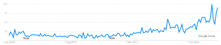 ev google trends search