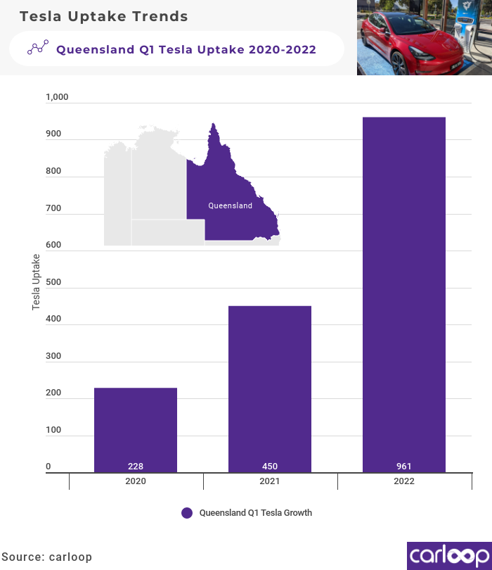 q1 tesla uptake trends q1 2022