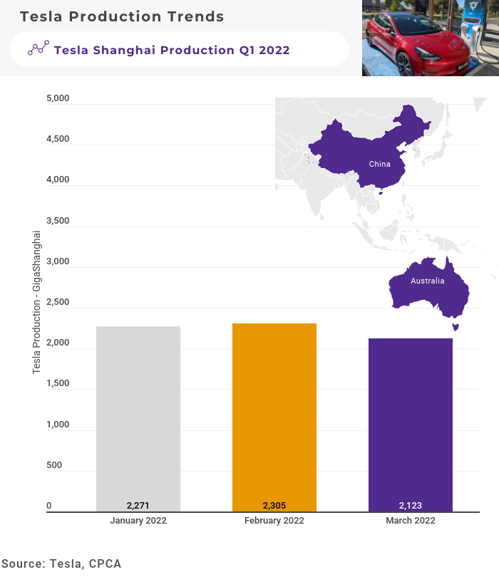 Production output per day at Giga Shanghai, Q1 2022. Source: carloop