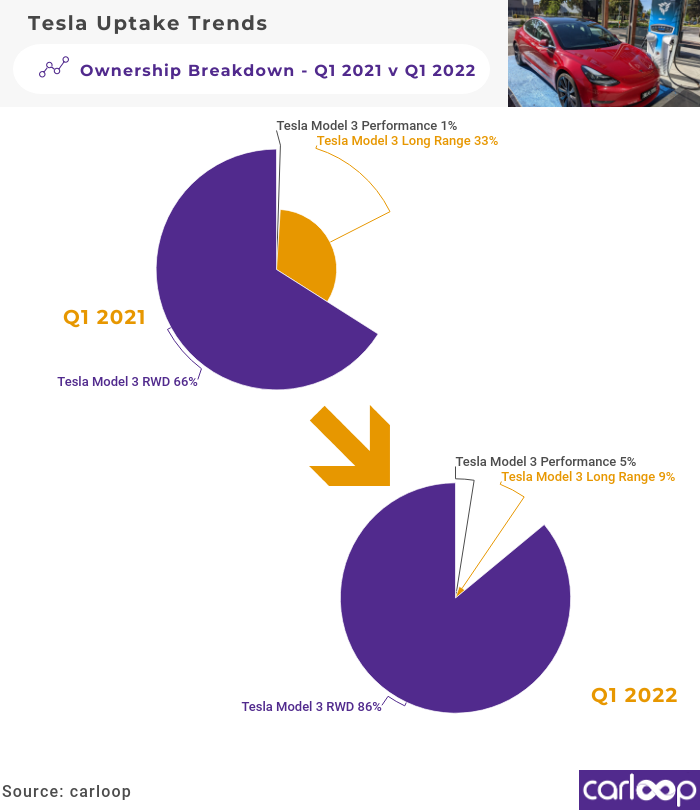 tesla uptake trends Q1 2021 vs Q1 2022