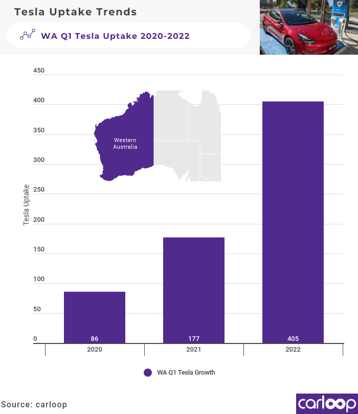 wa monthly breakdown tesla uptake q1 2022