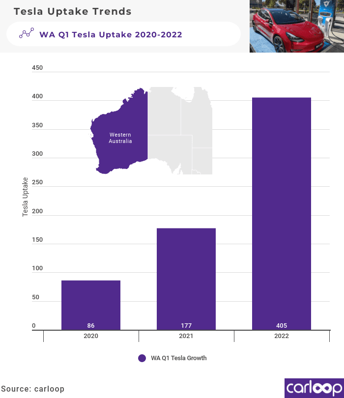 wa tesla uptake Q1 2022