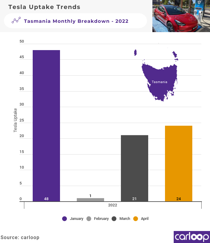 monthly-may-2022-breakdown-tas-uptake-in-q1-tesla-growth-chart-australia-2022