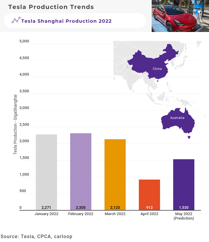 tesla shanghai production