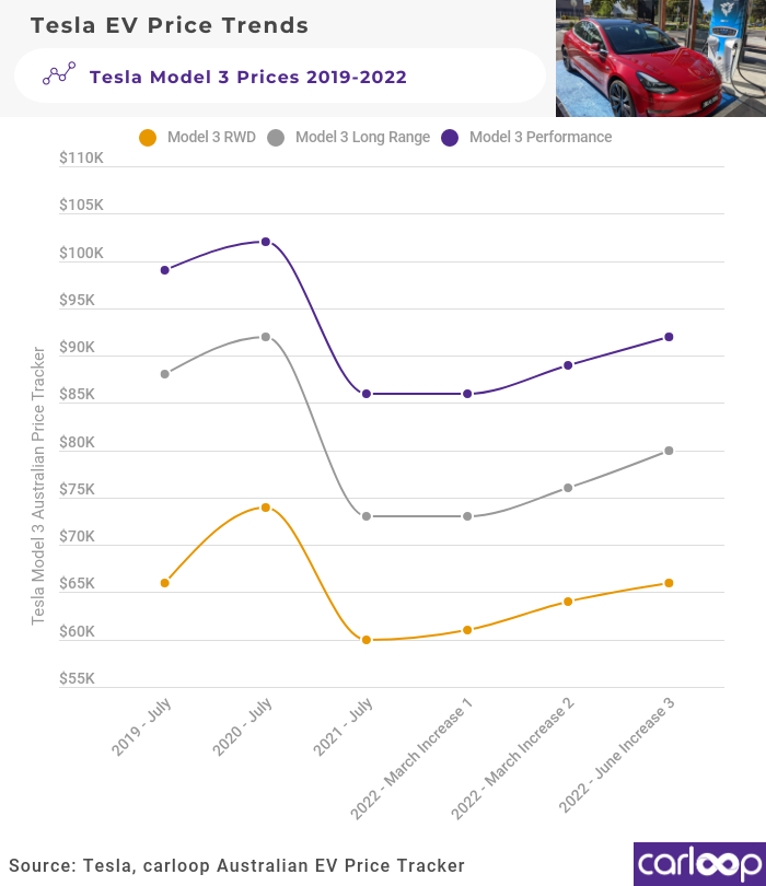 tesla price trends