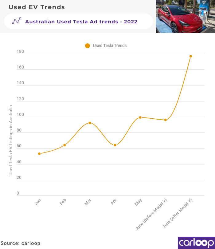 used tesla trends