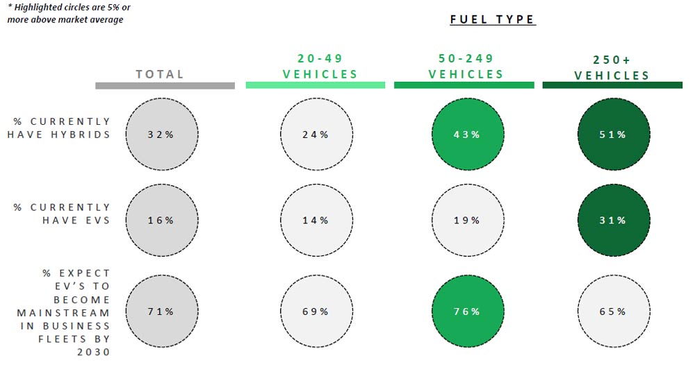 Approximately one in three Corporate Fleets now use hybrids (especially mid sized and larger operators), with EVs also slowly be coming more integrated;