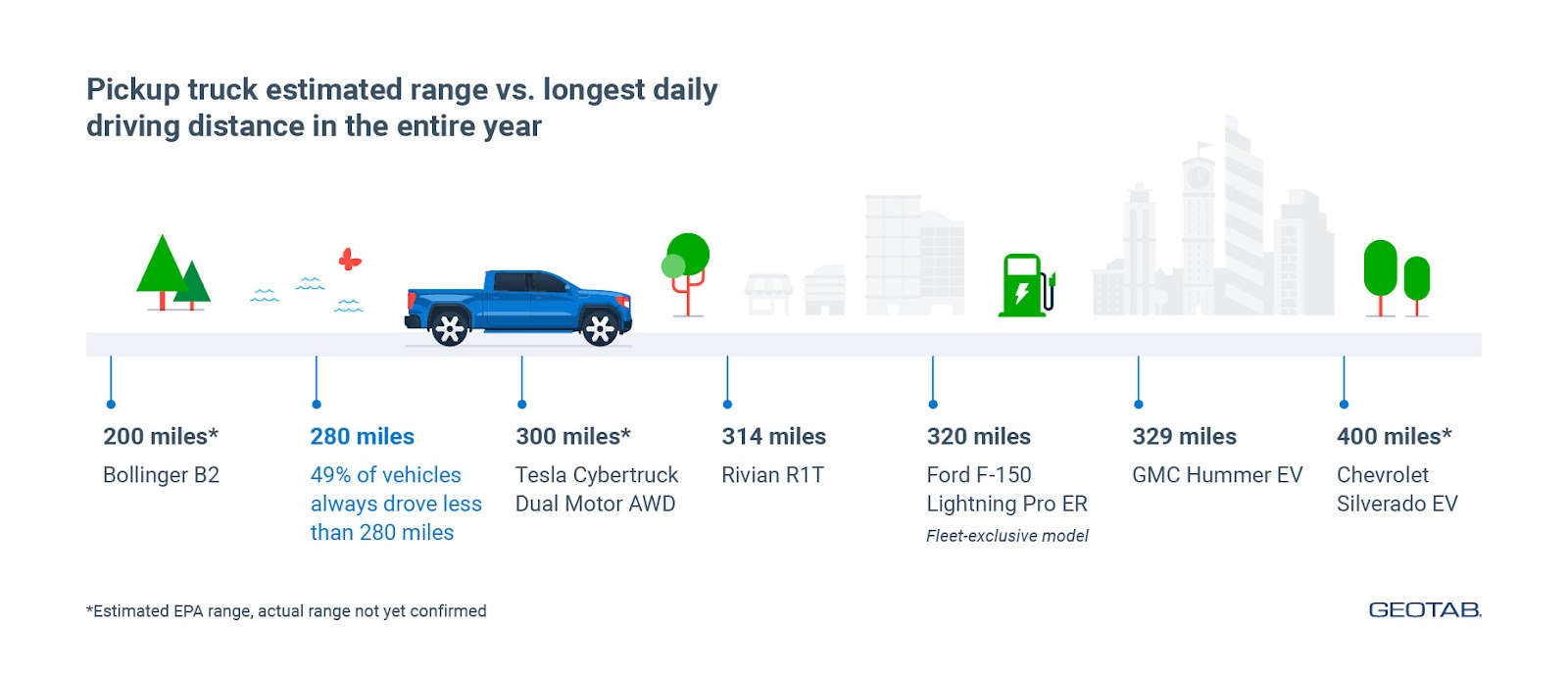 geotab utes distance driven