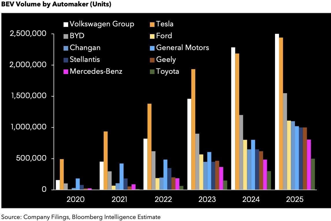 vw to overtake tesla