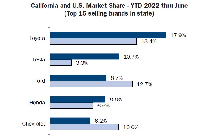 top five car brands california h1 2022