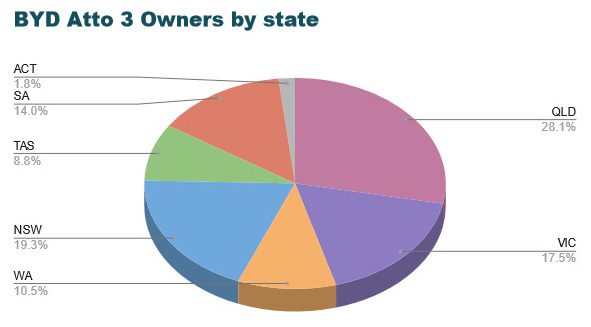 atto 3 owners by state