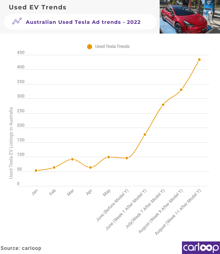 Used Tesla Model 3 Listings Rise Again in August