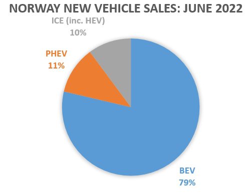 Figure 4: Proportions of new passenger car sales in Norway by fuel type, June 2022.