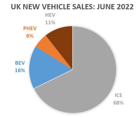 Figure 4: Proportions of new passenger car sales in the UK by fuel type, June 2022.