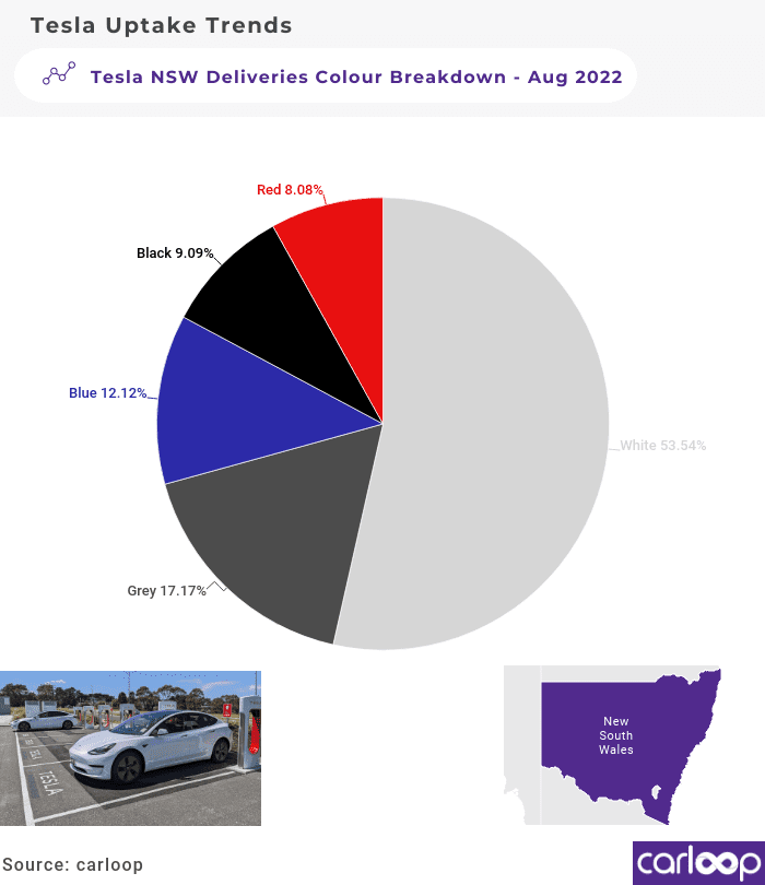 Tesla NSW Colour Breakdown August 2022