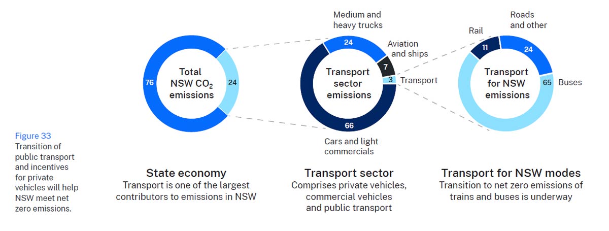 nsw emissions segments