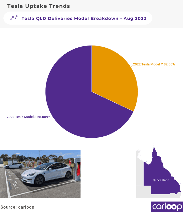 Queensland Tesla Model breakdown August
