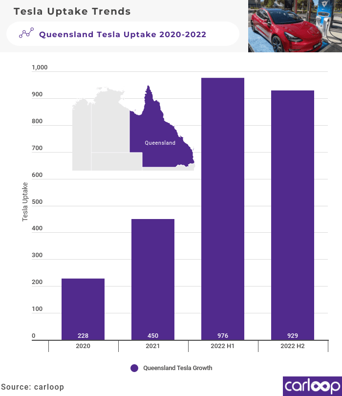 Queensland Tesla EV Uptake August