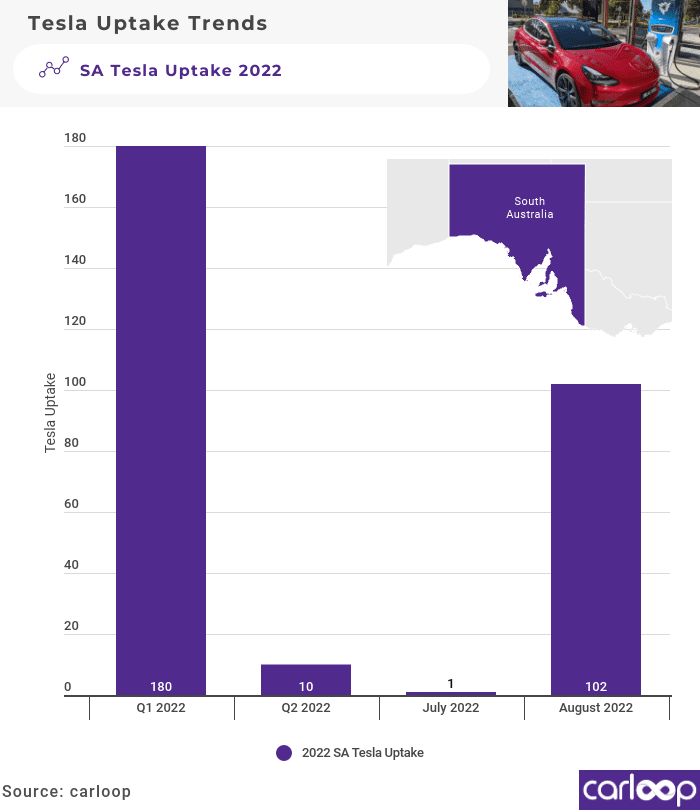 South Australia Tesla EV Uptake September 2022