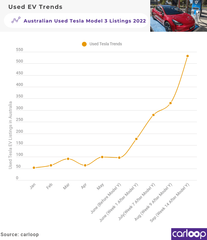 Used Tesla Model 3 September Update