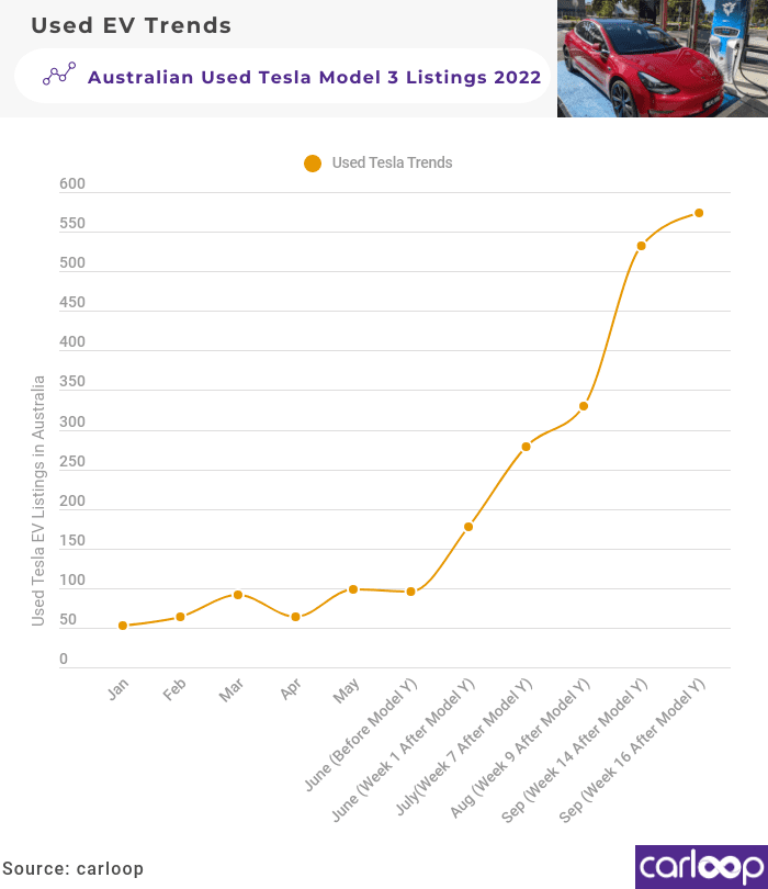 Used Tesla Model 3 listings September 2022 week 4
